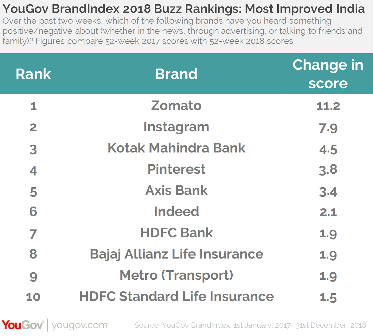 YouGov BrandIndex Buzz Rankings 2018- Top Improvers India