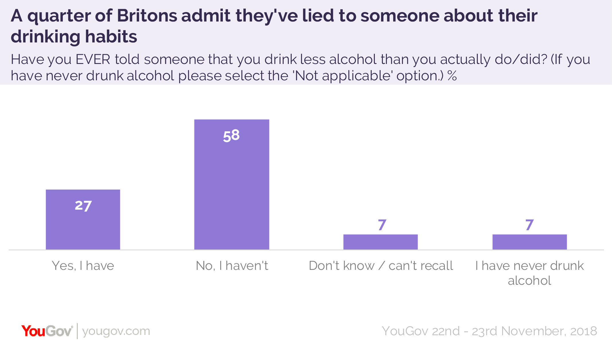 Brits Most Likely To Lie About Alcohol To Gps Yougov