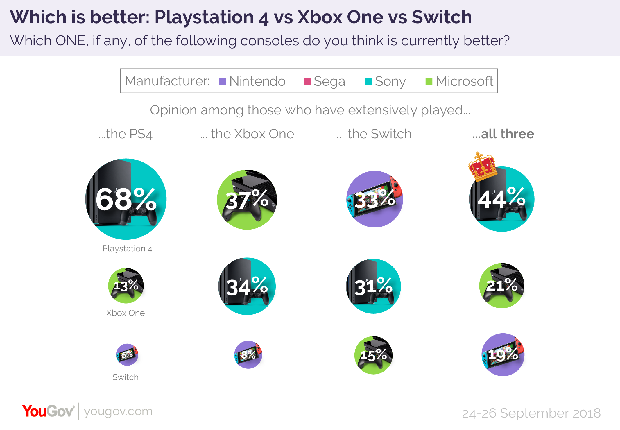 Ps4 Vs Xbox One Vote Chart