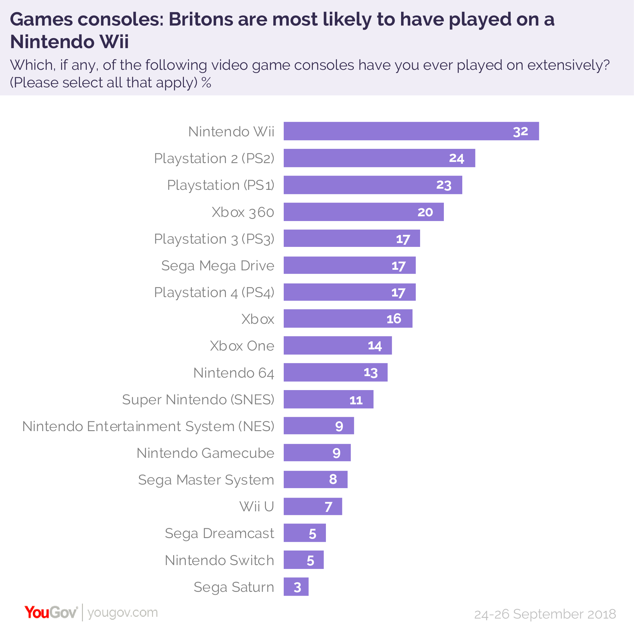 most played console games