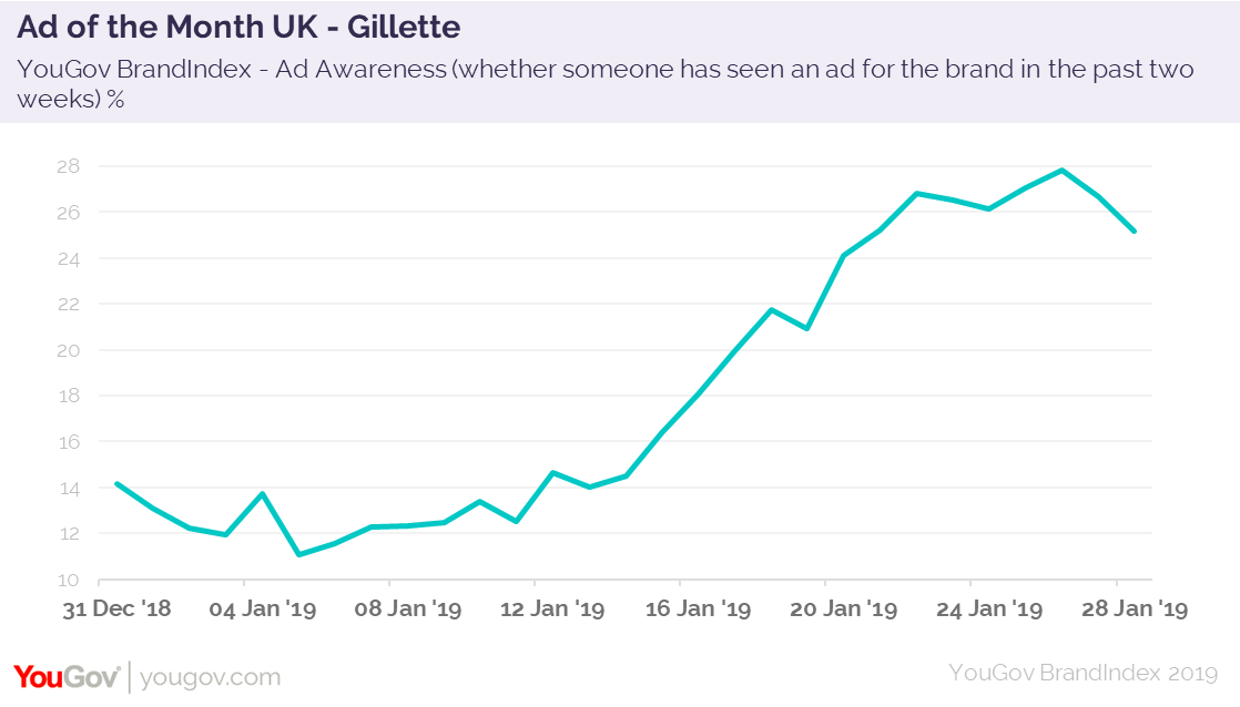 Ad Of The Month Uk Gillette Yougov