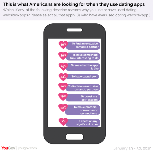 A third of the people on Tinder are already married