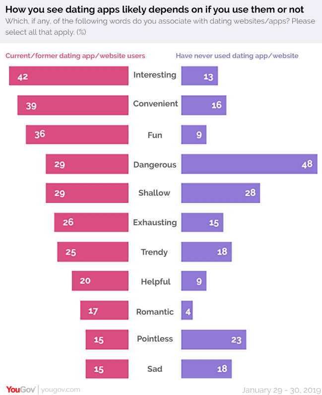 More Than 50% of People Who Use Tinder Do It Out of Boredom