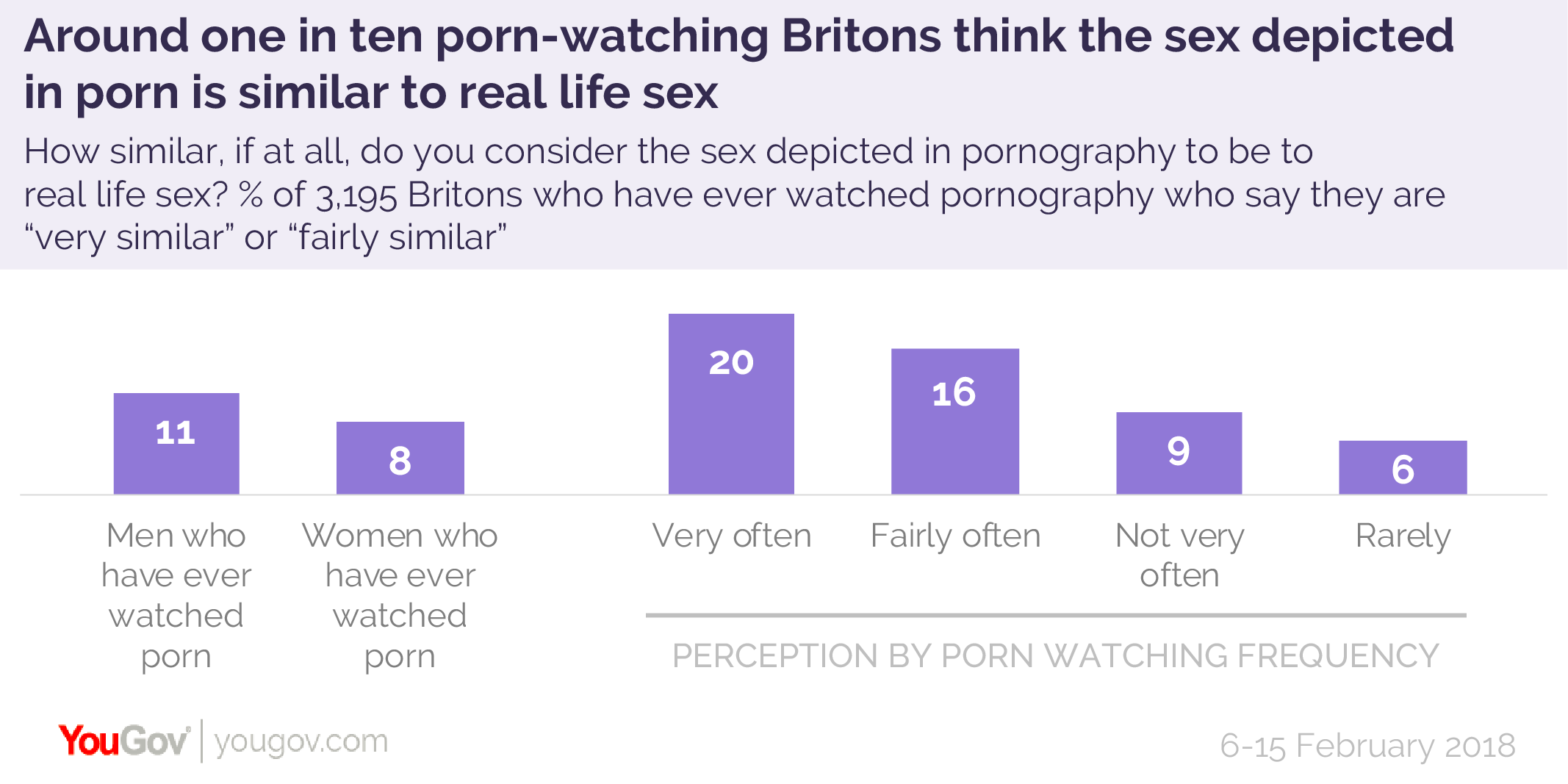 Real Women Watching Porn - Life imitating porn: many Brits have tried something they have seen in porn  | YouGov