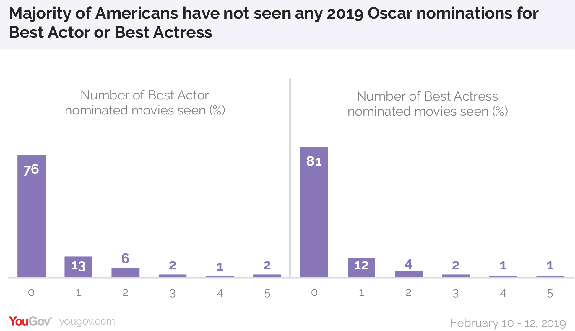 Majority of Americans have not seen any 2019 Oscar nominations for Best Actor or Best Actress