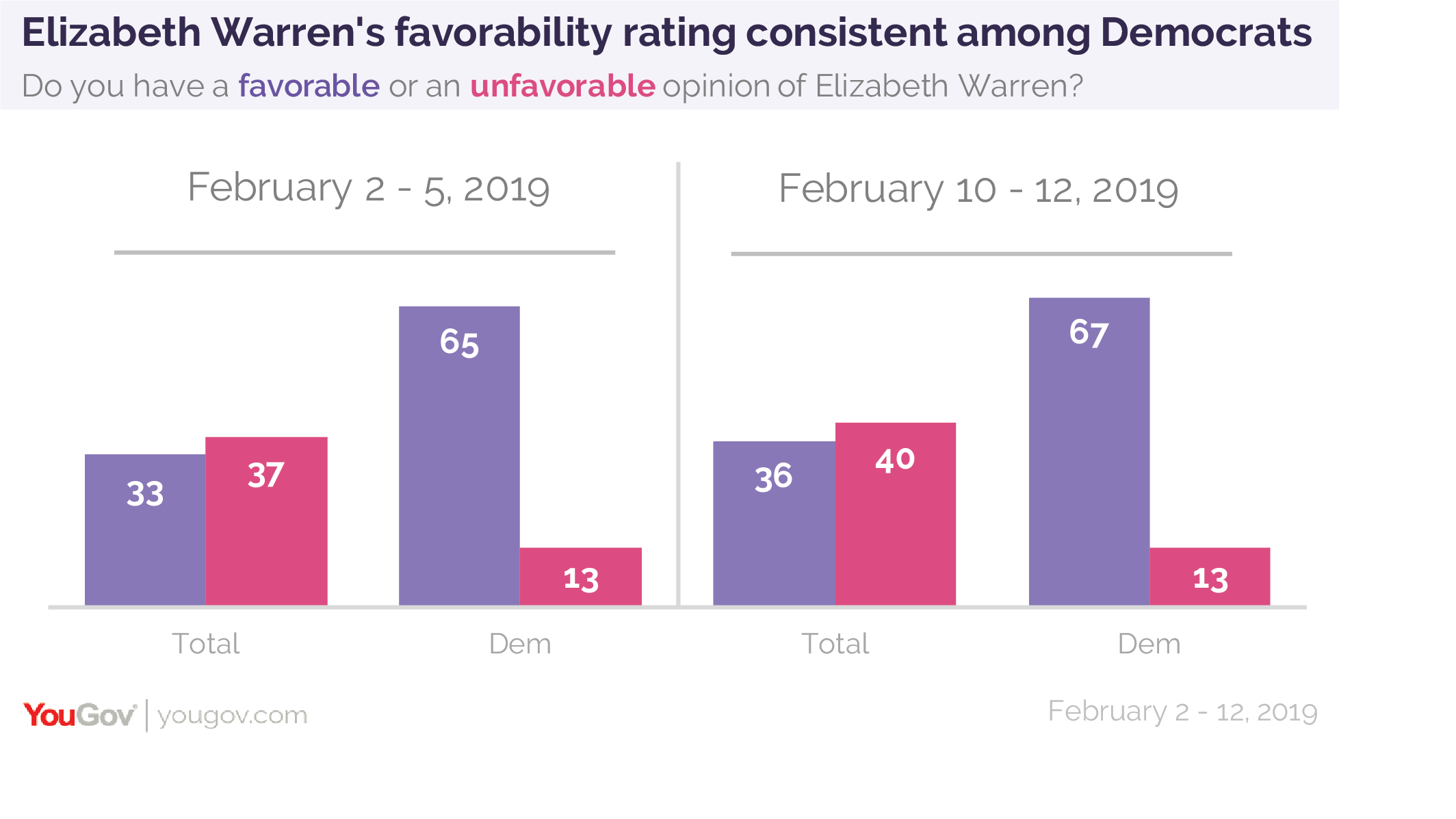 Elizabeth Warren's favorability rating consistent among Democrats