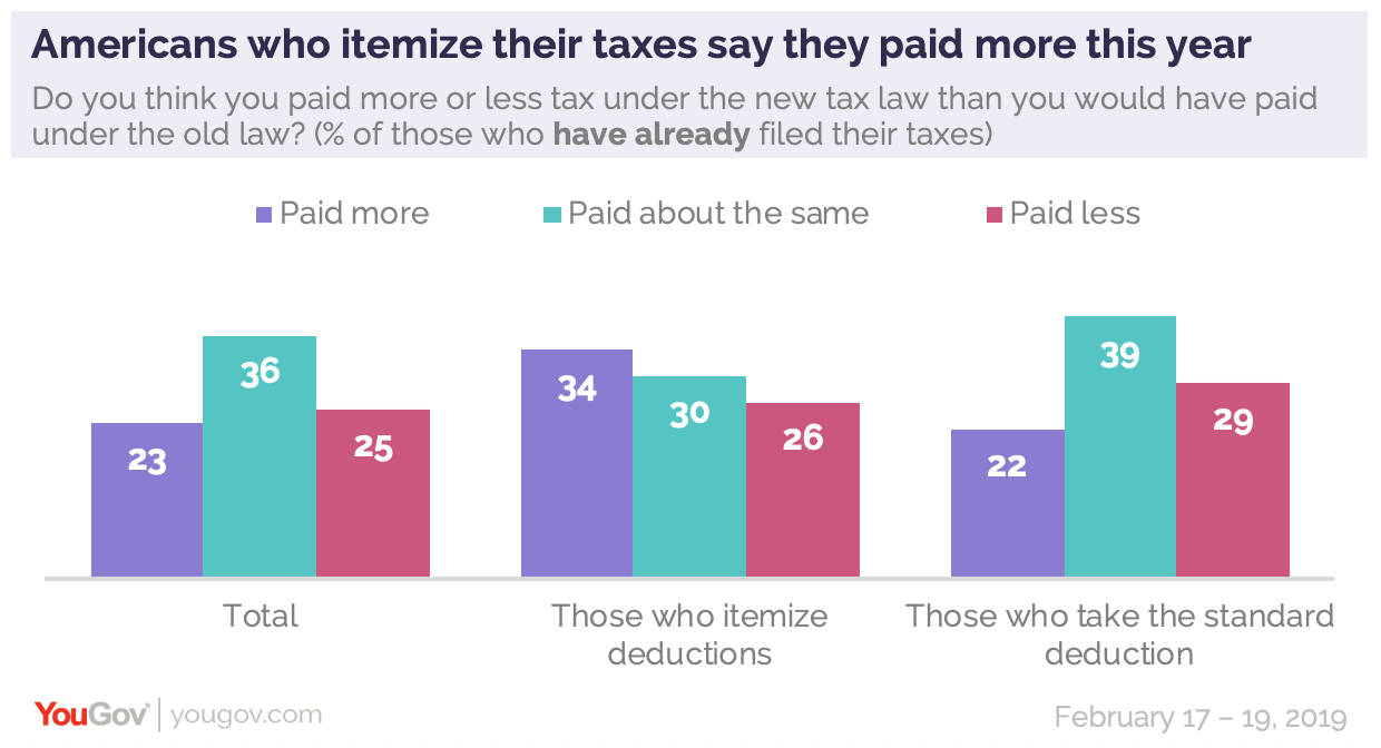 Are You Paying More This Year It Matters If You Itemize - 