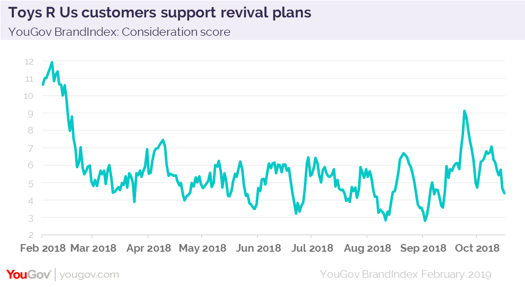 Can beloved retailer Toys R Us make a comeback? YouGov