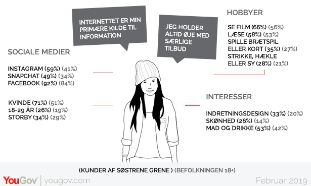 Kunder af Søstrene Grene