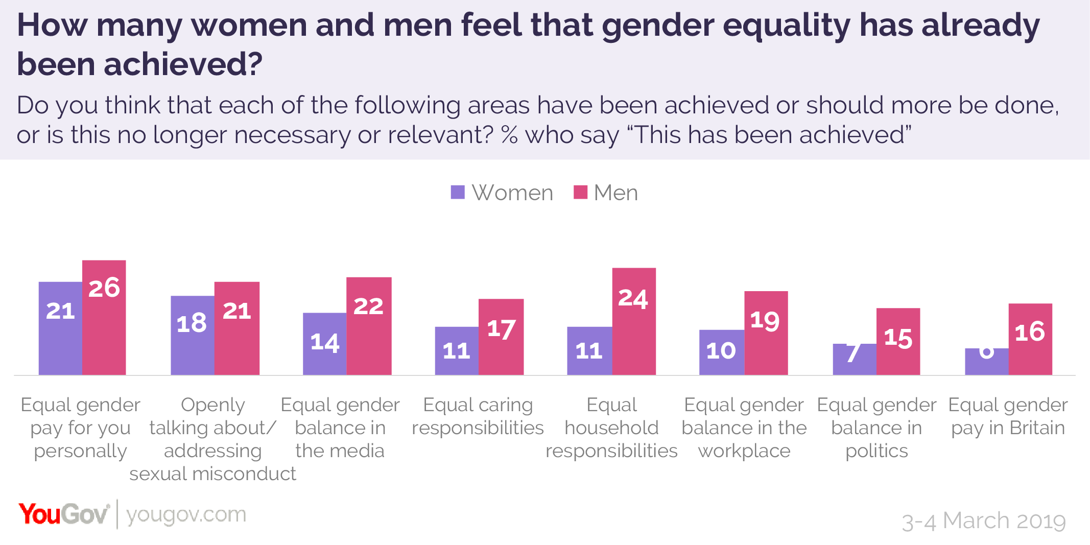 slutpunkt Se venligst Express Majority of Britons think gender equality has yet to be reached in seven  key areas | YouGov