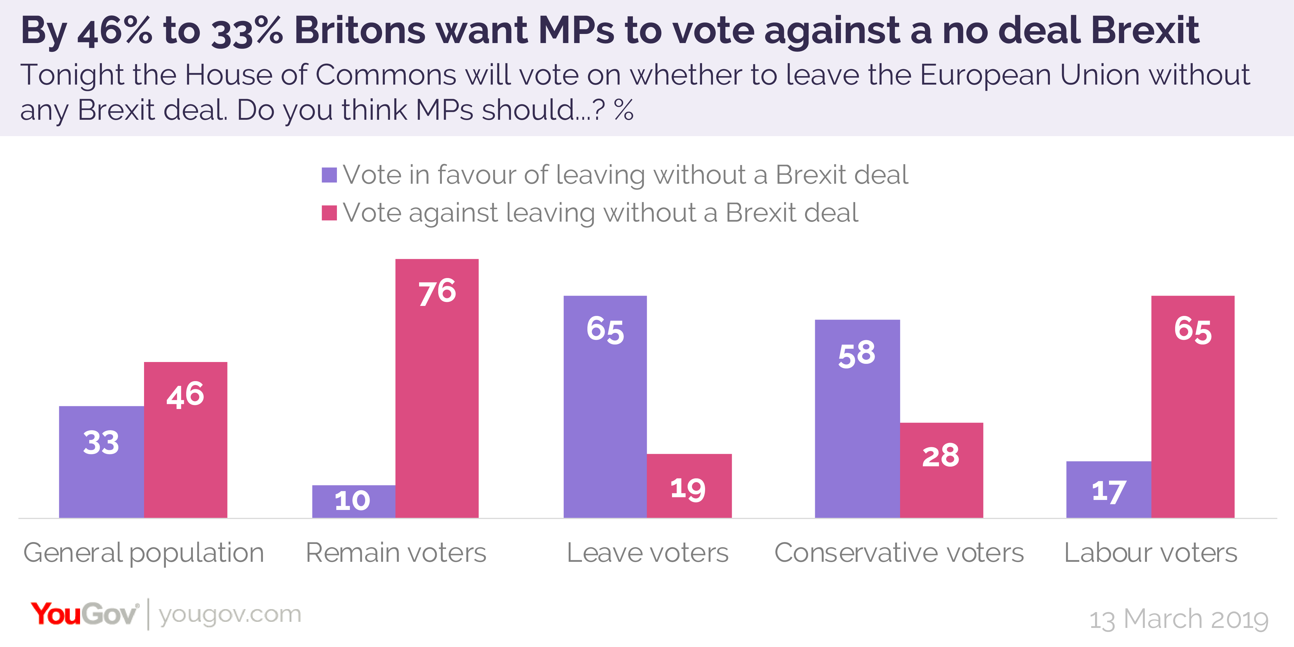 By 46% to 33% Britons want MPs to vote against a No Deal Brexit | YouGov4267 x 2134