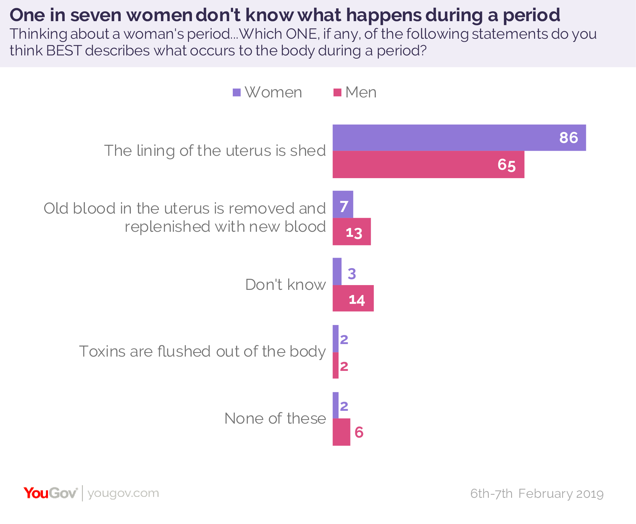 Women having sex during their period