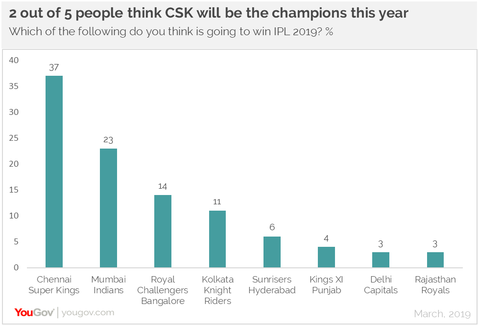Who will win IPL 2019?