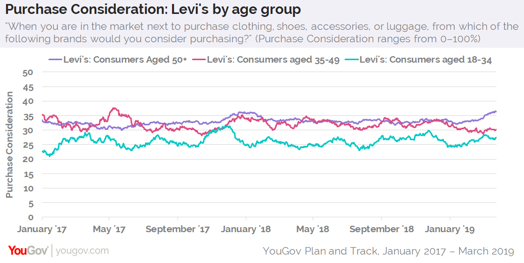 Levi's tops denim rivals in Purchase Consideration | YouGov