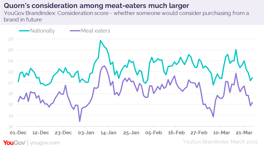 Quorn’s flexitarianfriendly products places them on the menu for meat