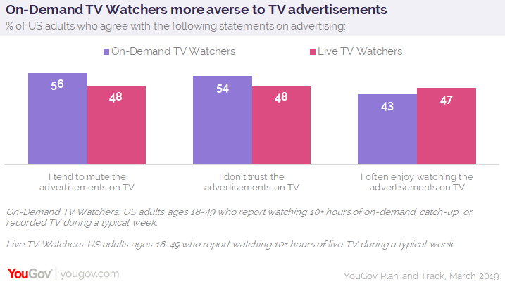 Advertisers Have Paths For Reaching Both On Demand And Live Tv Viewers Yougov