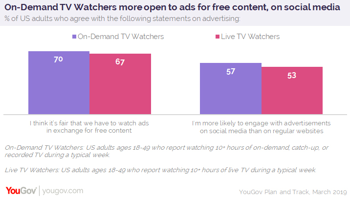 Advertisers Have Paths For Reaching Both On Demand And Live Tv Viewers Yougov