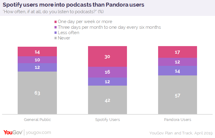 Spotify Podcasts Charts