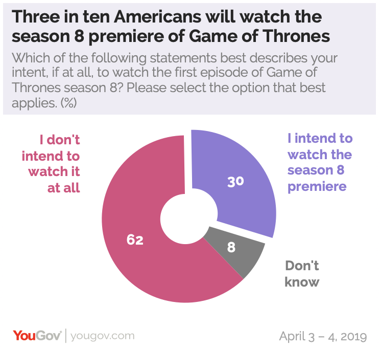 In Game Of Thrones Final Season Viewers Are Divided On Who Will