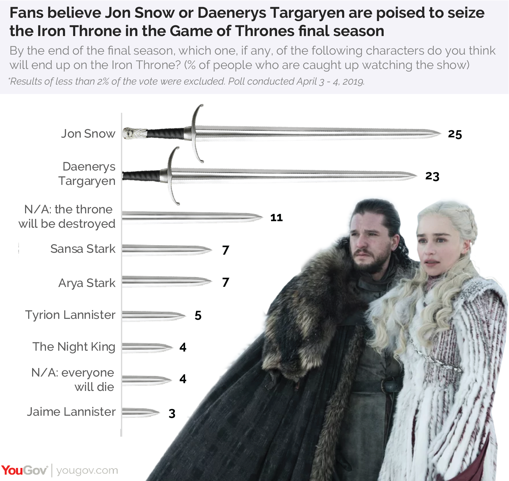 Fans believe Jon Snow or Daenerys Targaryen are poised to seize the Iron Throne in the Game of Thrones final season