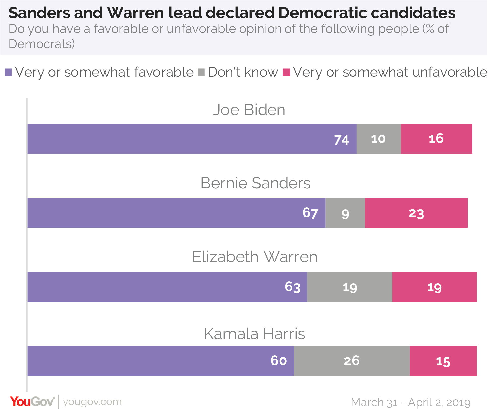 Bernie Sanders and Elizabeth Warren lead declared Democratic candidates