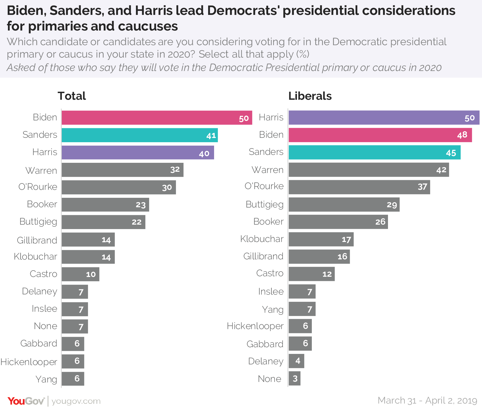 Biden, Sanders, and Harris lead Democrats' presidential considerations for primaries and caucuses in 2020