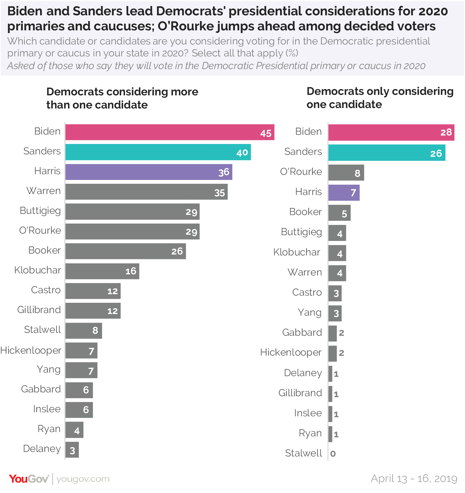 Joe Biden and Bernie Sanders lead Democrats' presidential considerations for 2020 primaries and caucuses, O'Rourke jumps ahead among decided voters