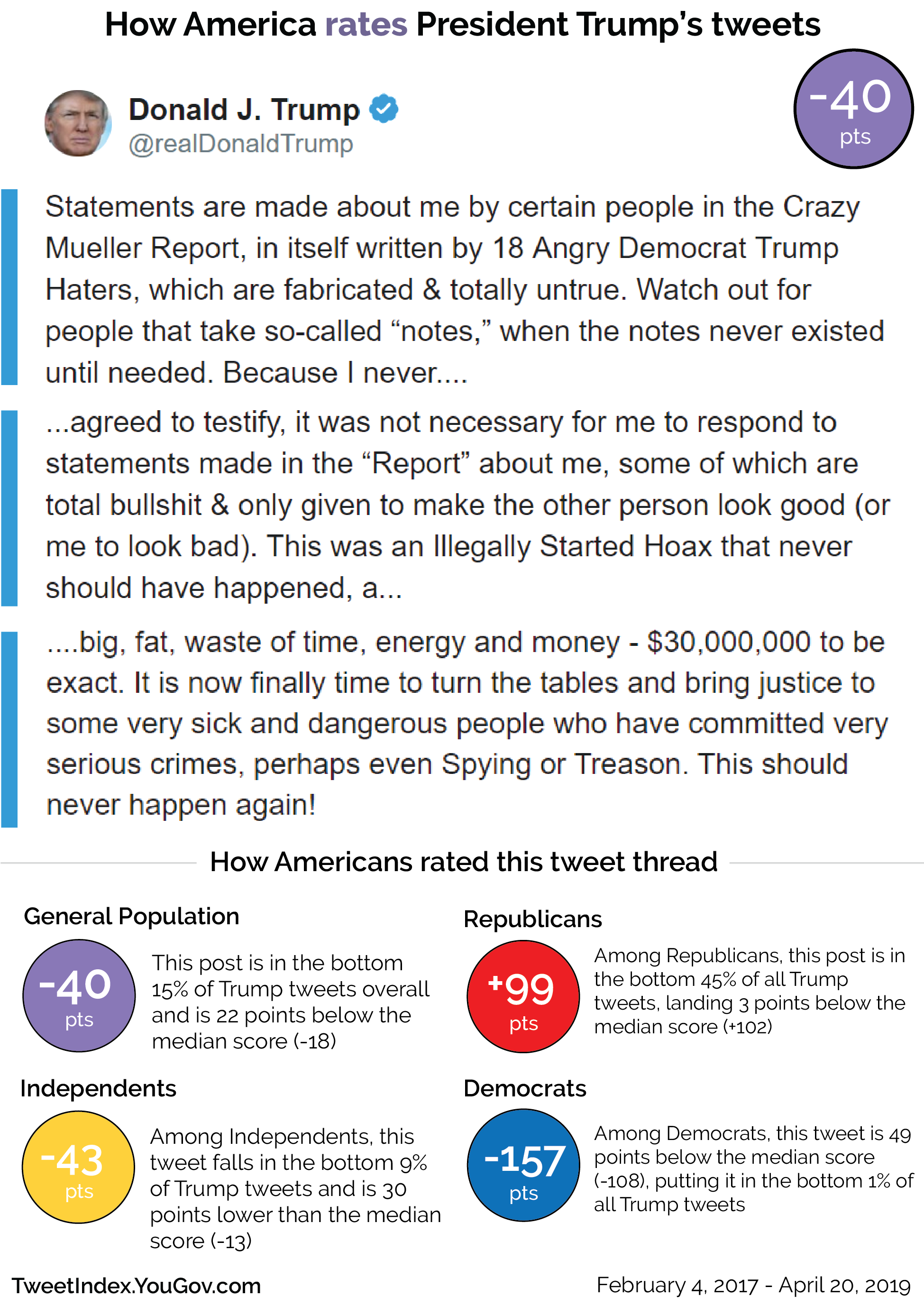 Americans Don T Approve Of President Donald Trump S Twitter Response To The Mueller Report Yougov