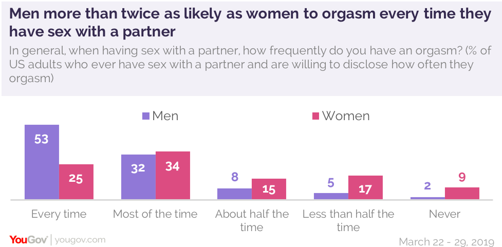 Men are more than twice as likely as women to orgasm every time they have sex YouGov