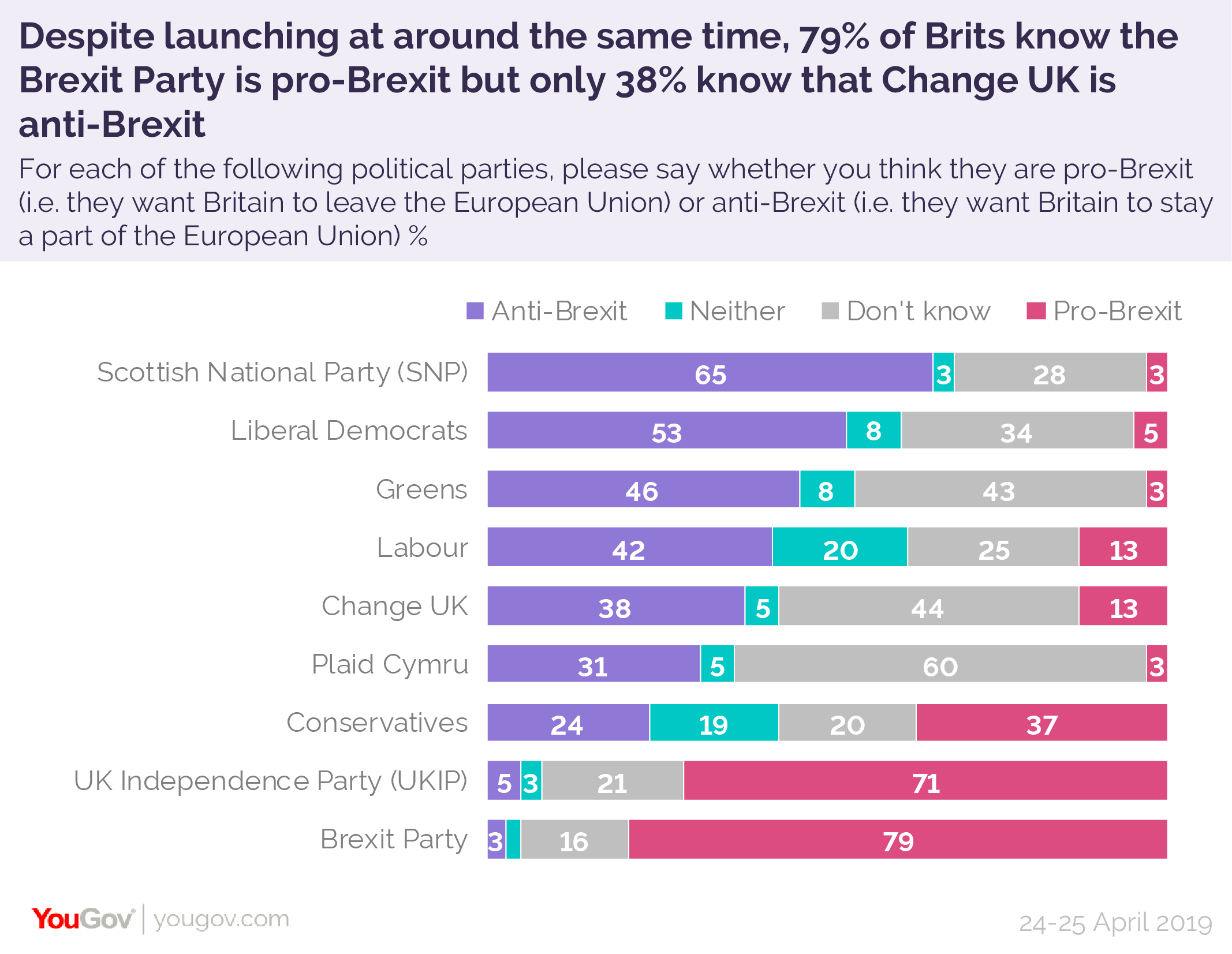 Which Parties Are Pro And Anti Brexit Yougov