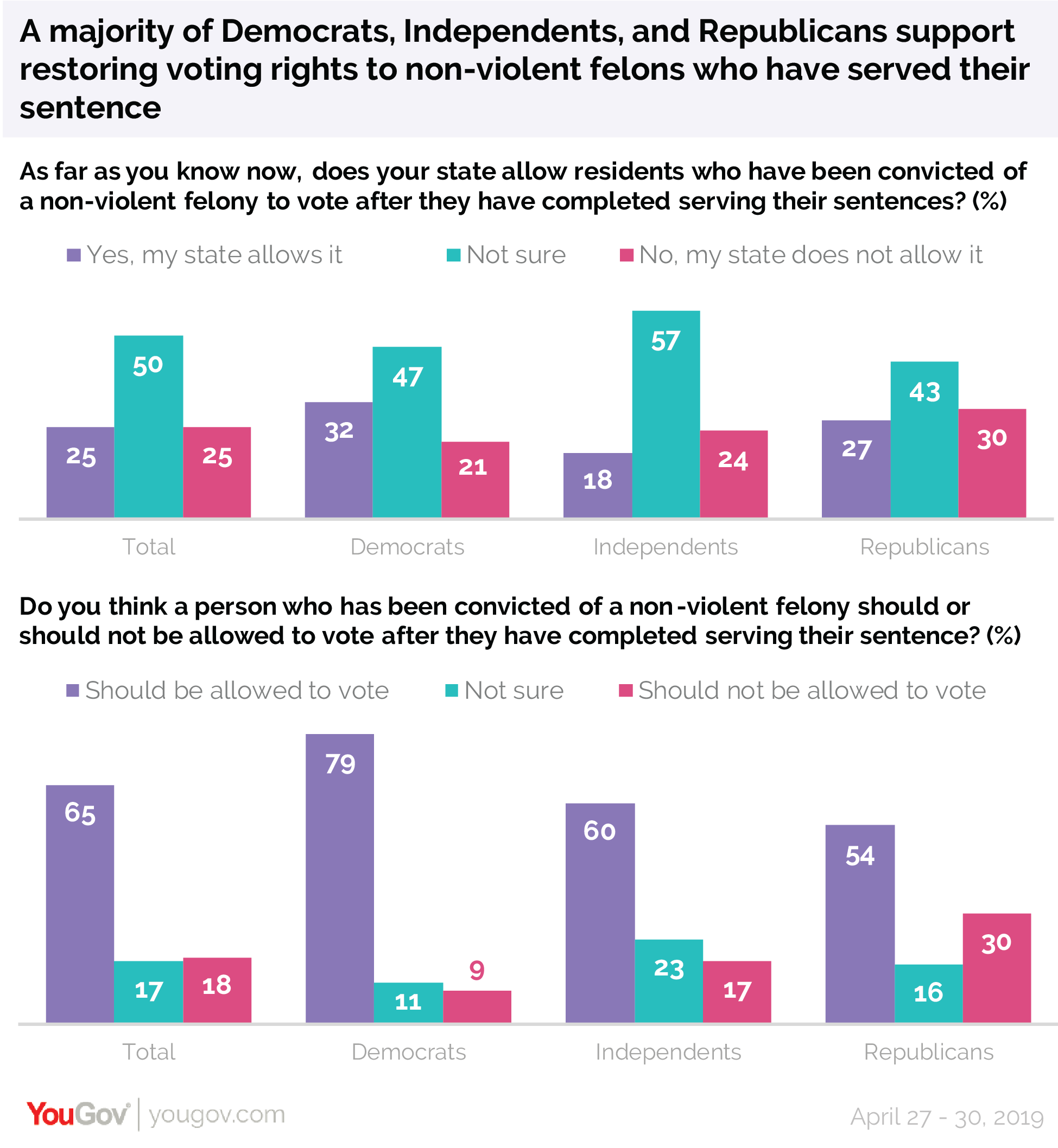 A majority of Democrats, Independents, and Republicans support restoring voting rights to non-violent felons who have served their sentence