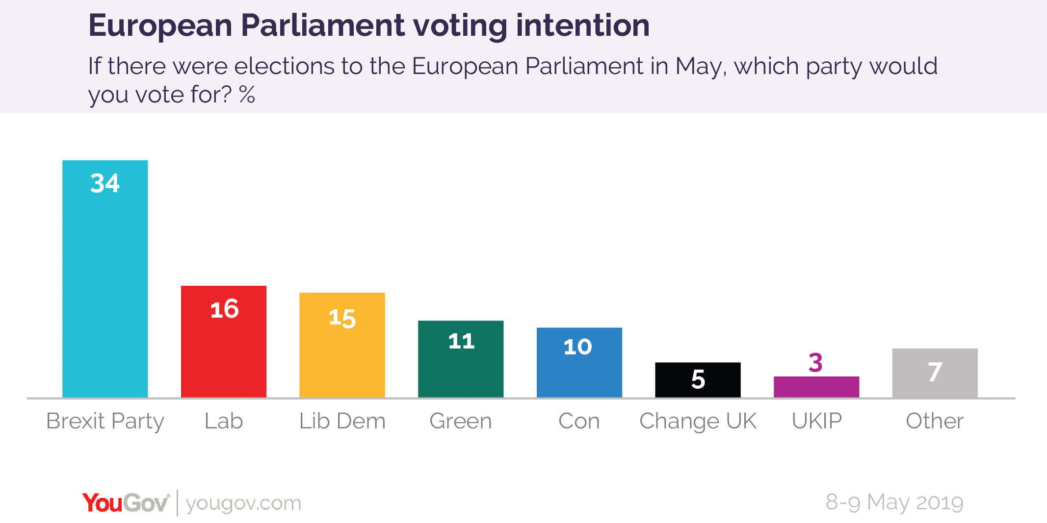 European Parliament voting intention: Brex 34%, Lab 16%, Con 10% (8-9 May) | YouGov2134 x 1067