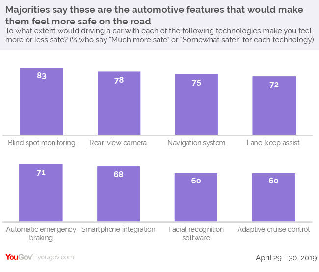 Most Americans Plan To Take Road Trips This Summer Yougov