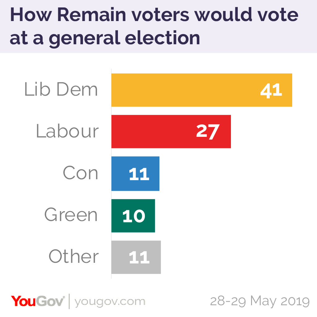 Lib Dems lead the polls as they start to become “the party of the 48% ...