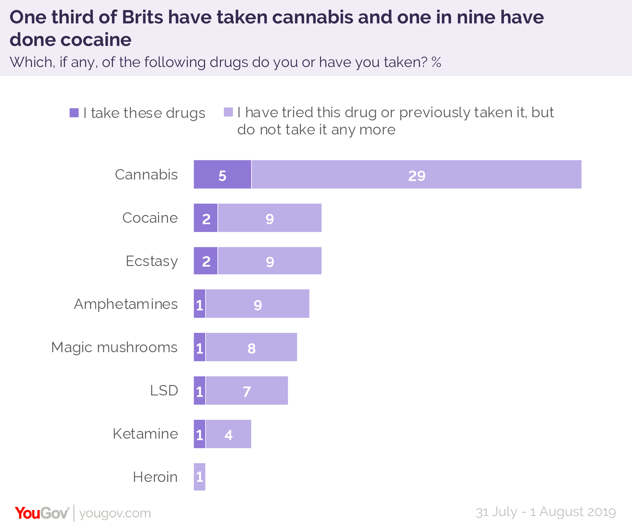 One In Nine Brits Have Taken Cocaine Yougov