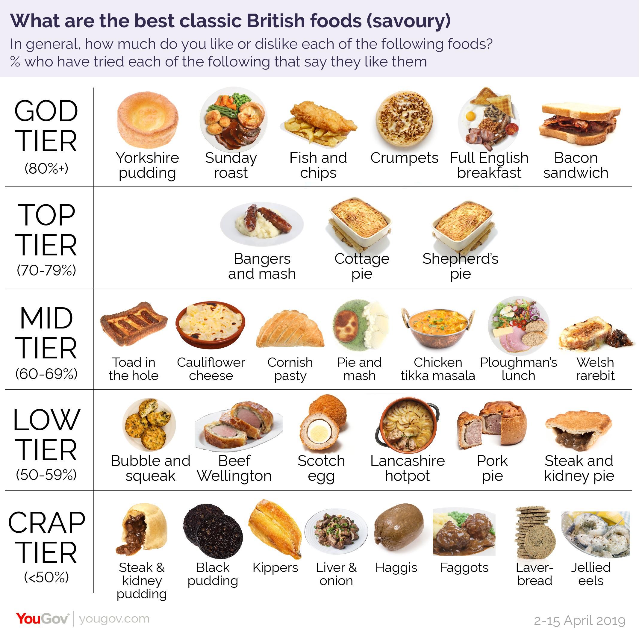 Classic British cuisine ranked by Britons | YouGov