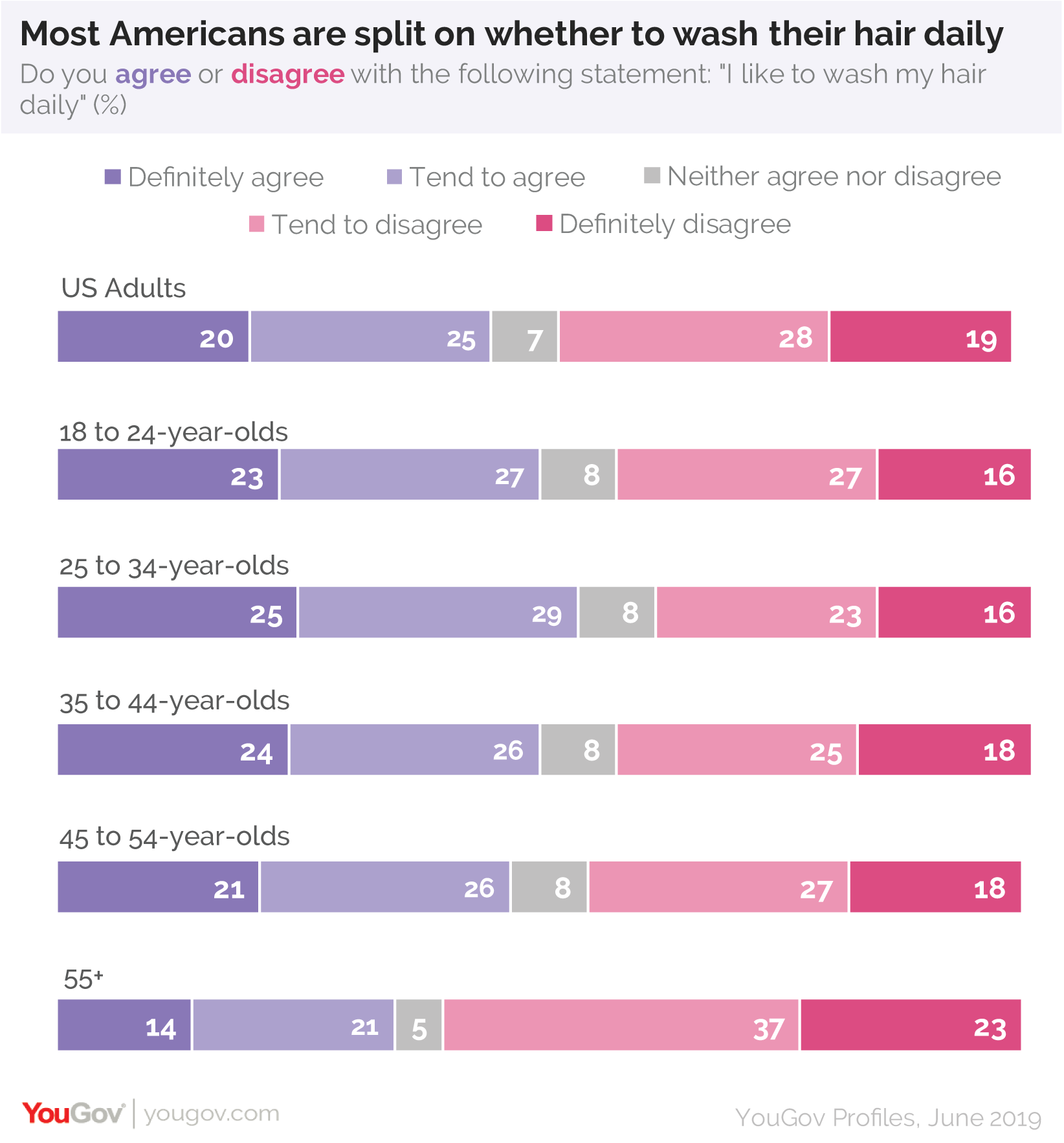 Most Americans are split on whether to wash their hair daily