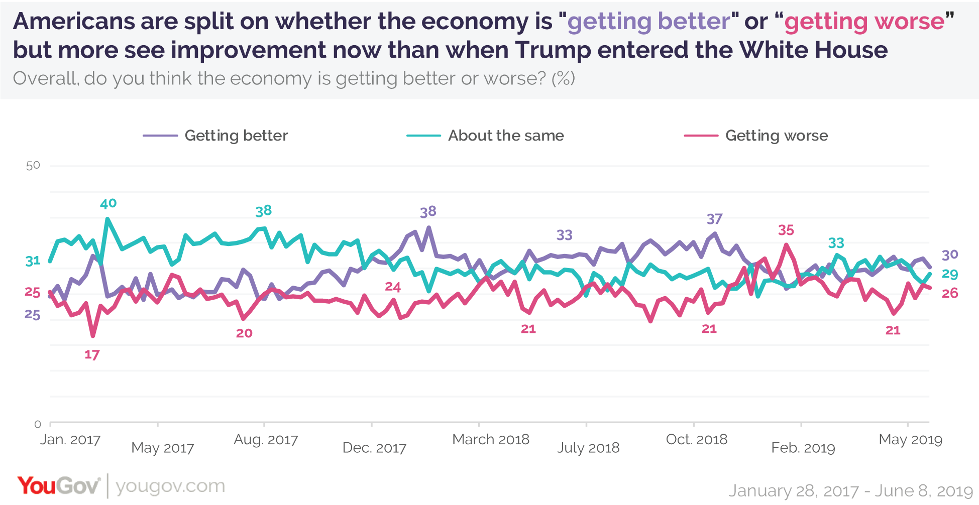 Trump Economy Chart