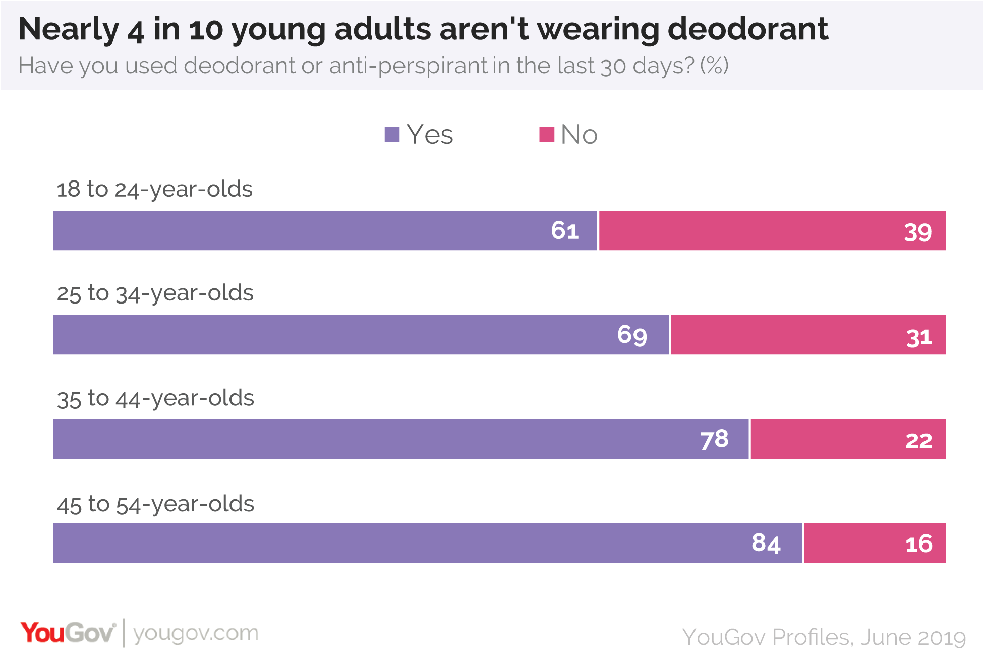 Nearly 4 in 10 young adults are not wearing deodorant