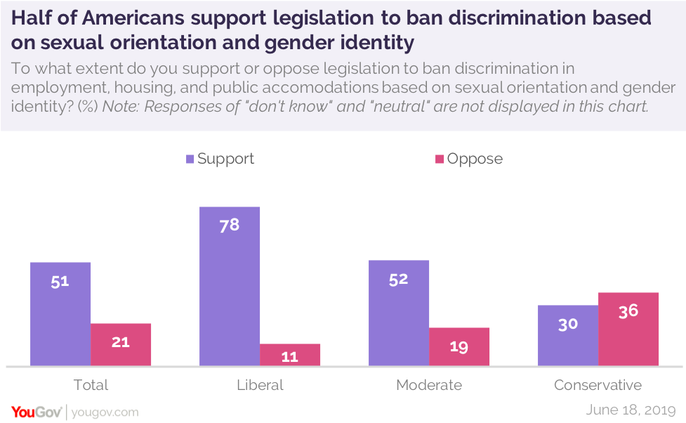 51 Of People Support A Bill To Ban Discrimination Based On Sexual Orientation And Gender
