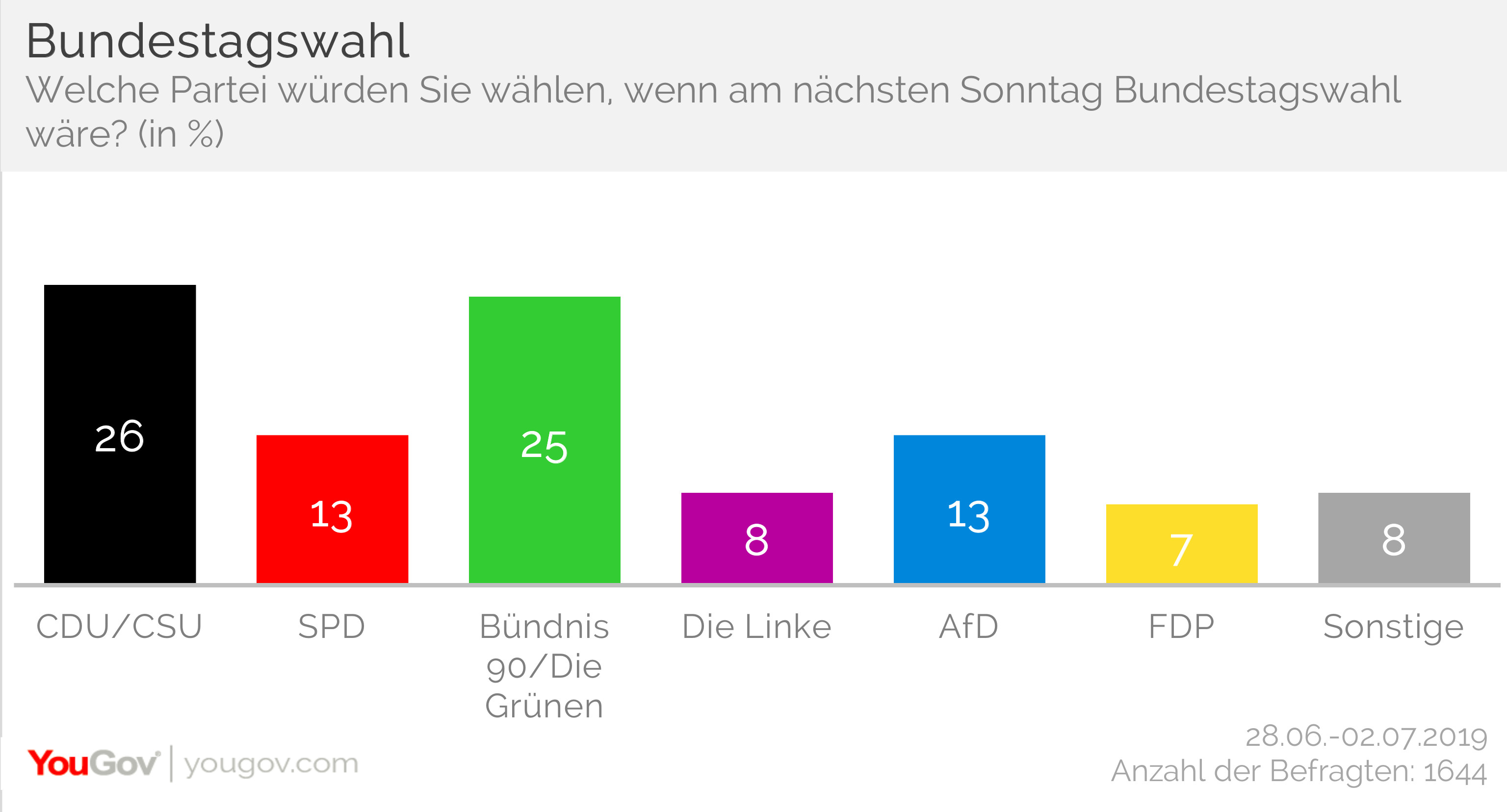 Yougov Sonntagsfrage Grune Fast Gleichauf Mit Cdu