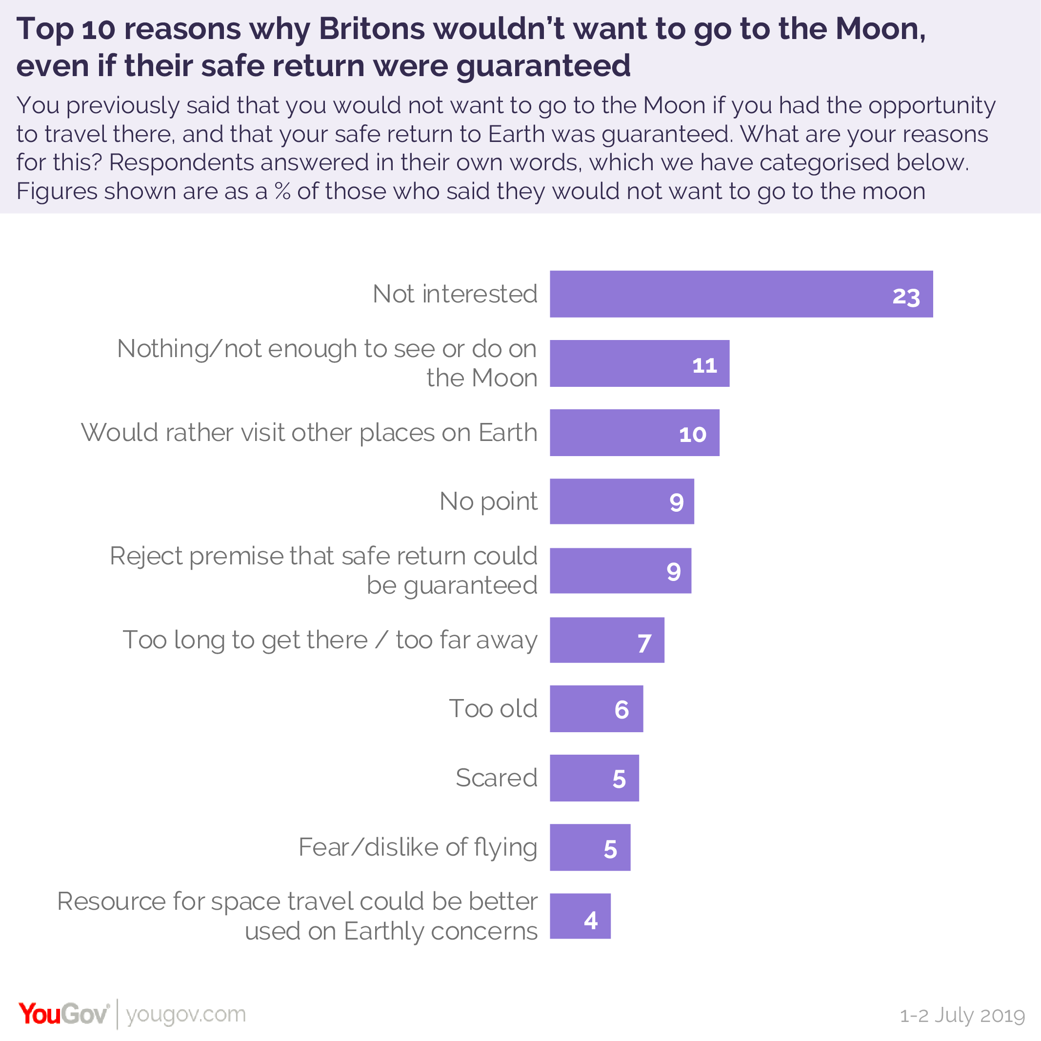 Half Of Britons Wouldn T Take A Trip To The Moon Even In - 