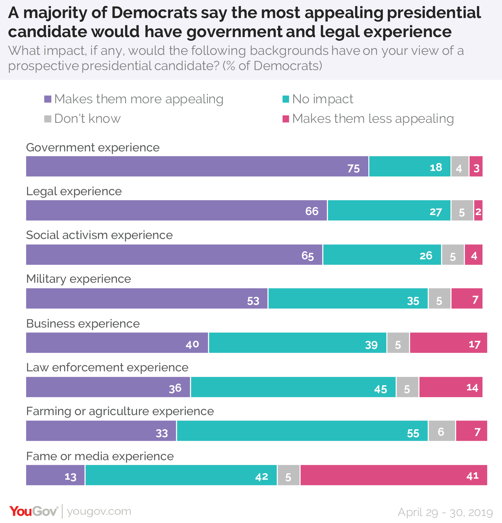 What the ideal president looks like to Democrats | YouGov