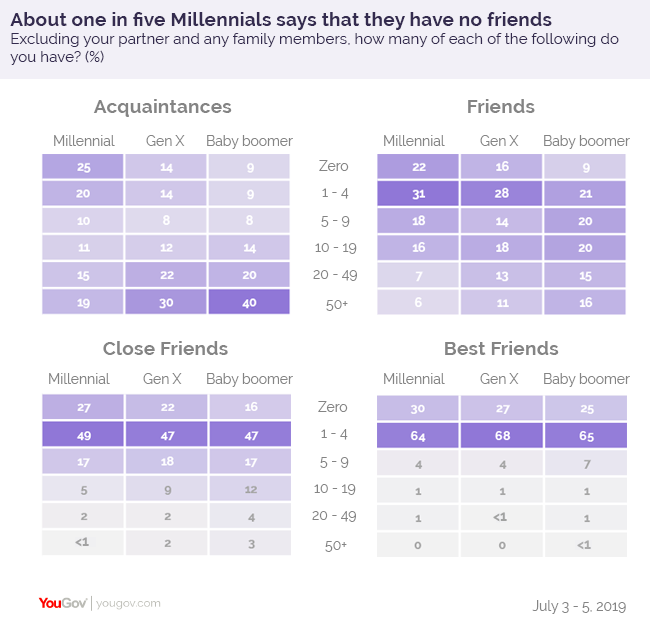 Millennials Are The Loneliest Generation Yougov