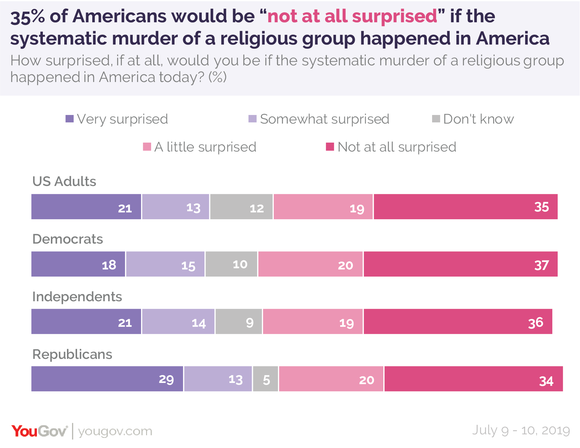 35% of Americans would be "not at all surprised" if the systematic murder of a religious group happened in America today