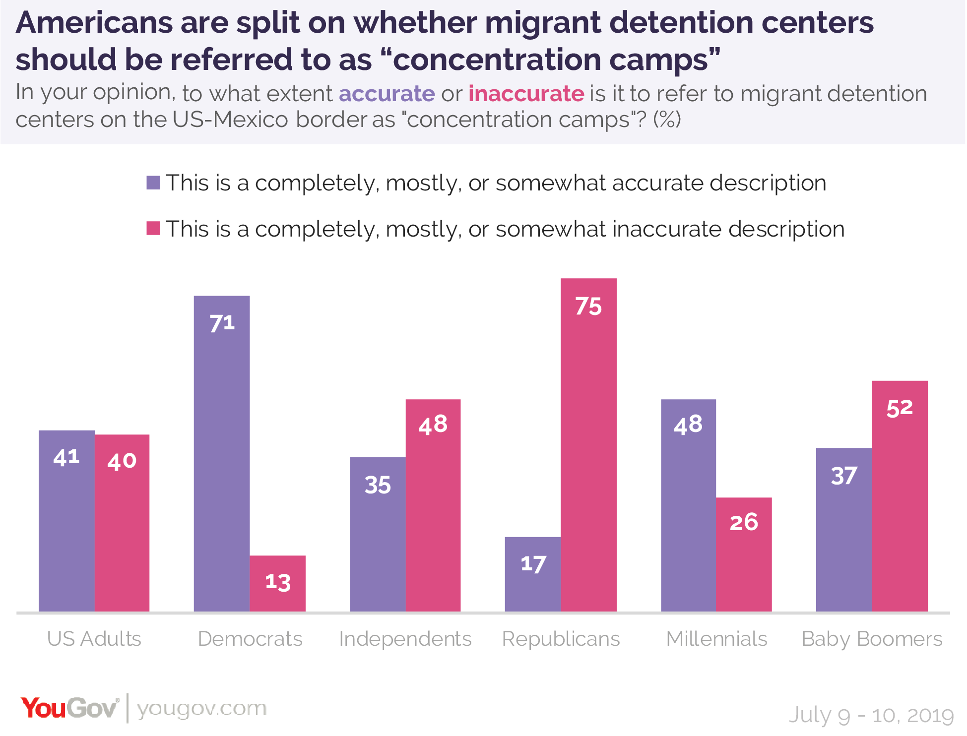 Americans are split on whether migrant detention centers should be referred to as concentration camps