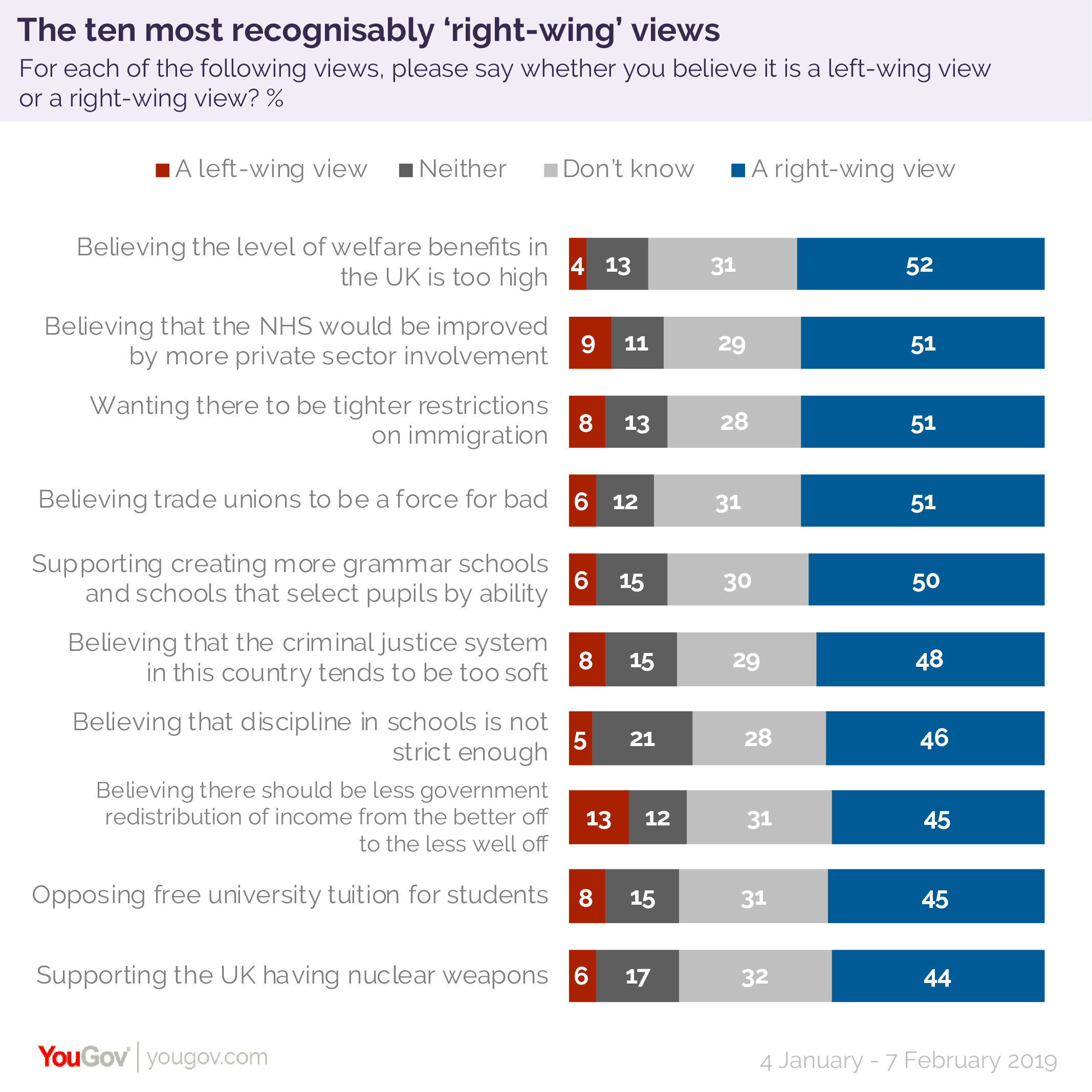 Left Wing Vs Right Wing It S Complicated Yougov