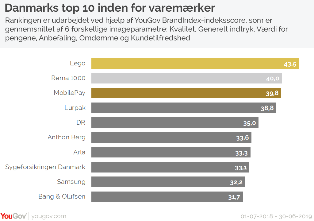 Danmarks top 10 inden for varemærker