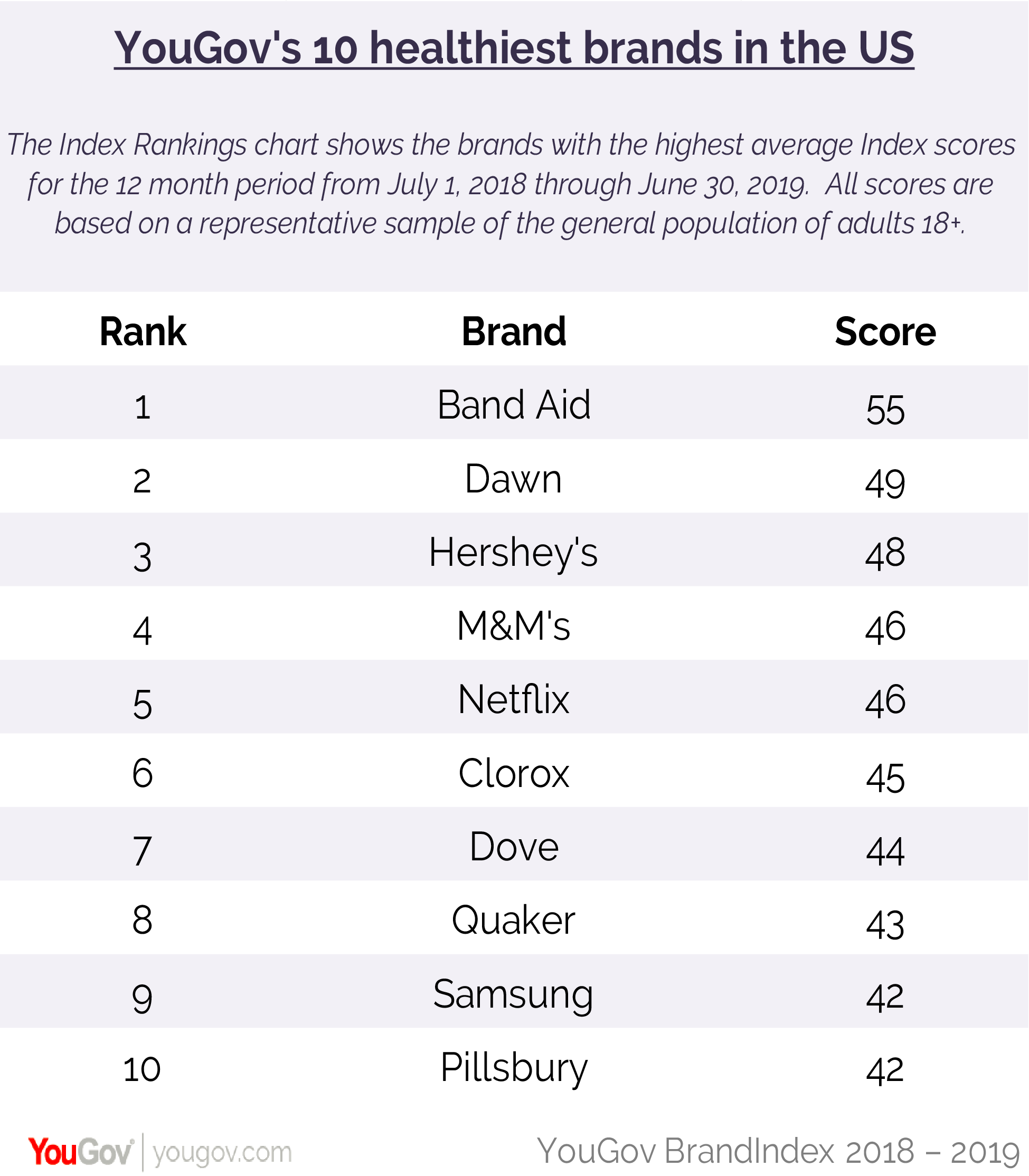 What is the healthiest brand in 2019? | YouGov