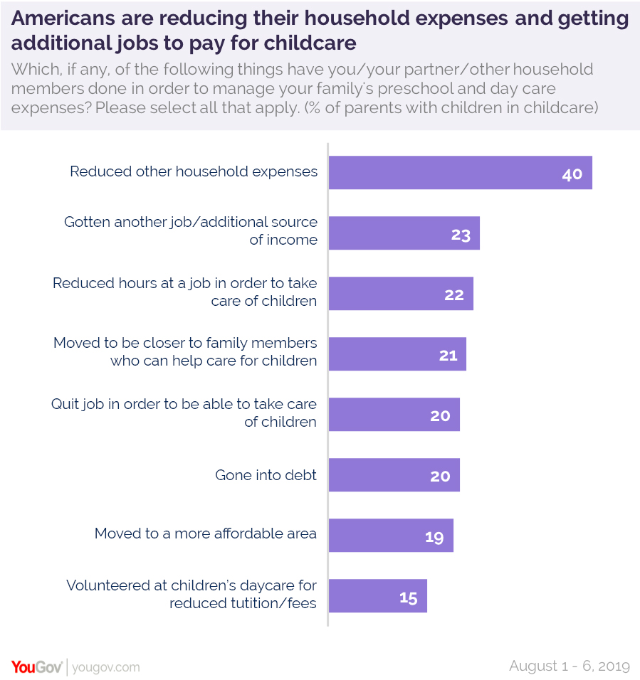 Childcare expenses are a significant financial strain for most parents